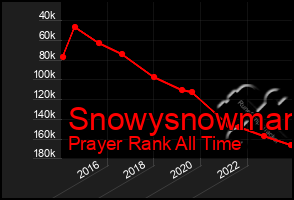 Total Graph of Snowysnowman