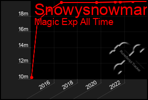 Total Graph of Snowysnowman