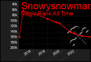 Total Graph of Snowysnowman