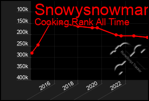 Total Graph of Snowysnowman