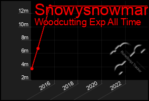 Total Graph of Snowysnowman