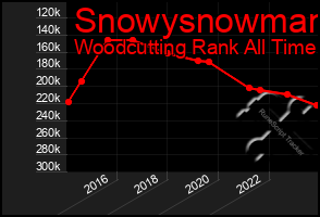 Total Graph of Snowysnowman