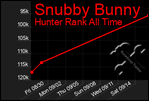 Total Graph of Snubby Bunny