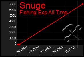 Total Graph of Snuge