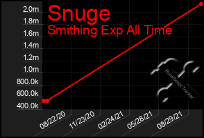 Total Graph of Snuge