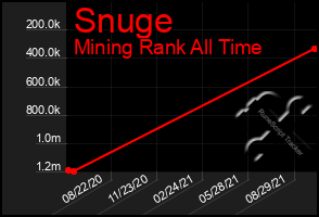 Total Graph of Snuge