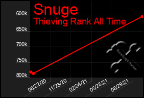 Total Graph of Snuge