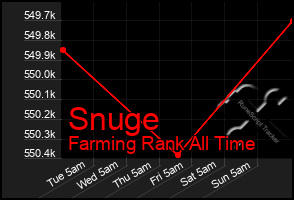 Total Graph of Snuge