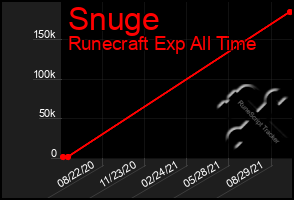 Total Graph of Snuge