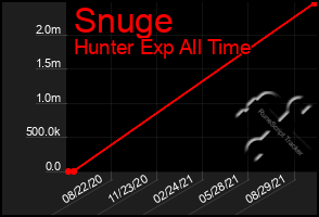 Total Graph of Snuge