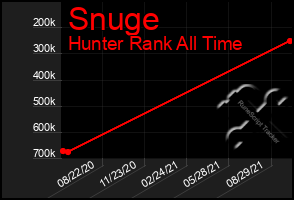 Total Graph of Snuge