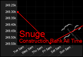 Total Graph of Snuge