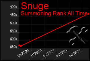 Total Graph of Snuge