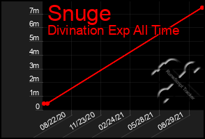 Total Graph of Snuge