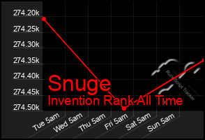 Total Graph of Snuge