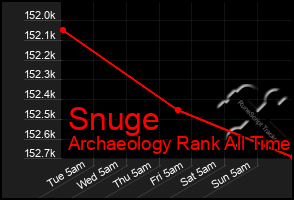 Total Graph of Snuge