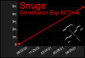 Total Graph of Snuge