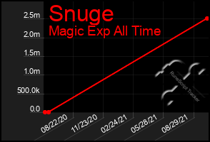 Total Graph of Snuge