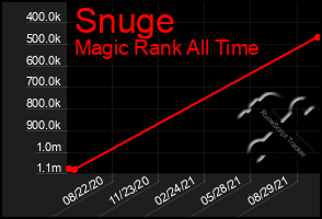 Total Graph of Snuge