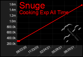 Total Graph of Snuge