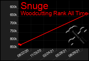 Total Graph of Snuge