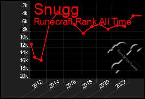 Total Graph of Snugg