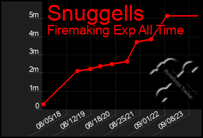 Total Graph of Snuggells