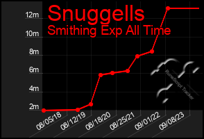 Total Graph of Snuggells