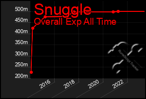 Total Graph of Snuggle