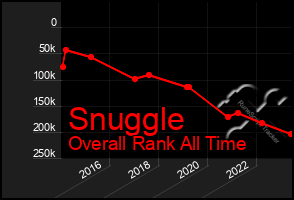Total Graph of Snuggle