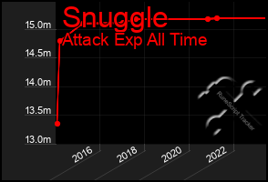 Total Graph of Snuggle