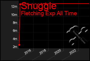Total Graph of Snuggle