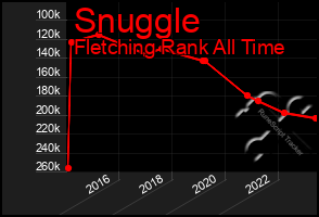 Total Graph of Snuggle