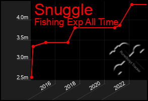 Total Graph of Snuggle
