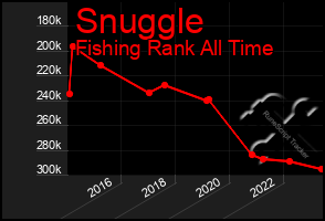 Total Graph of Snuggle