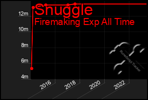 Total Graph of Snuggle