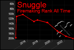 Total Graph of Snuggle