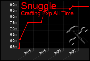 Total Graph of Snuggle
