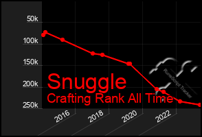 Total Graph of Snuggle