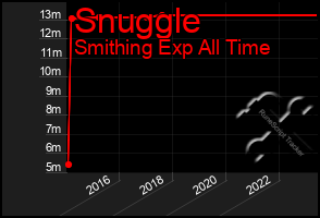 Total Graph of Snuggle
