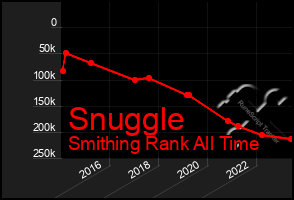 Total Graph of Snuggle
