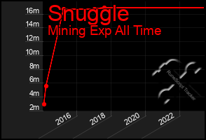 Total Graph of Snuggle