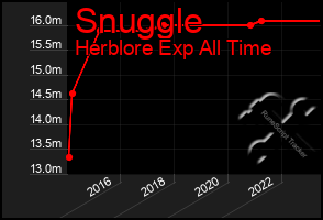 Total Graph of Snuggle