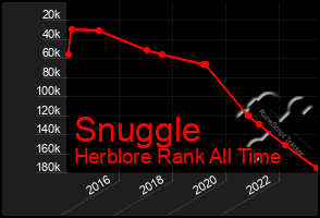 Total Graph of Snuggle
