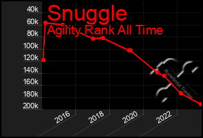 Total Graph of Snuggle