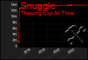 Total Graph of Snuggle