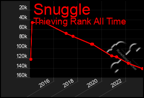 Total Graph of Snuggle