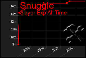 Total Graph of Snuggle
