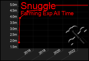 Total Graph of Snuggle