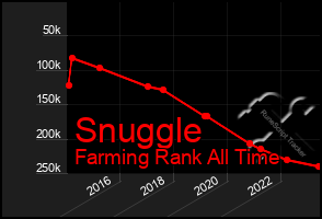 Total Graph of Snuggle